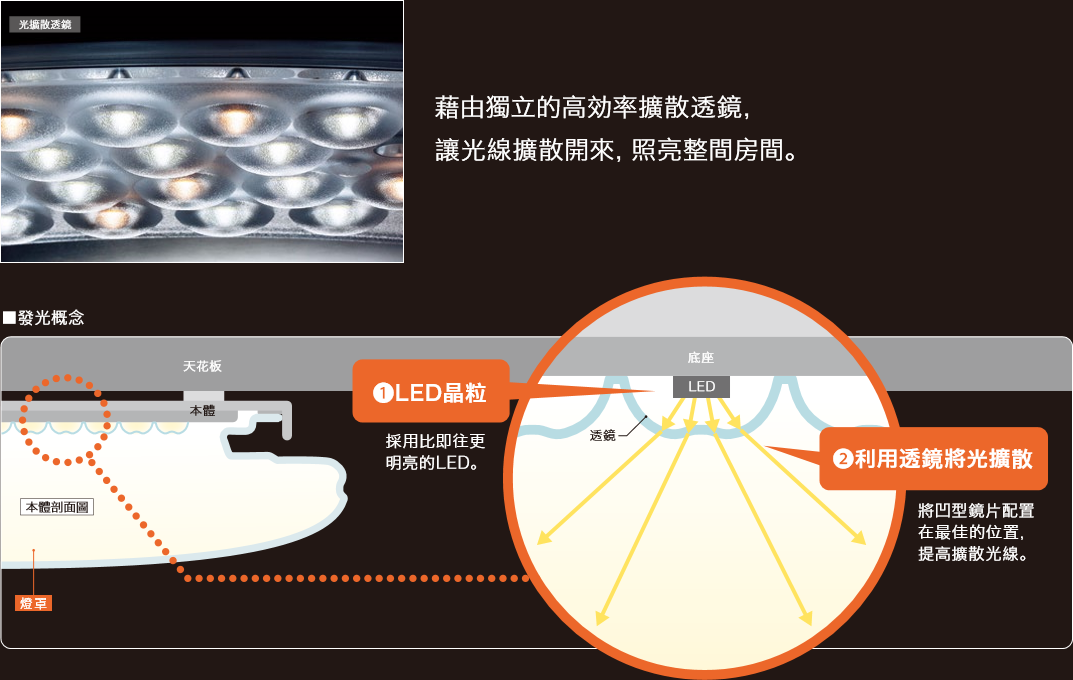 Yes99國際led調光調色吸頂燈 led晶粒設計 HH-LAZ303009